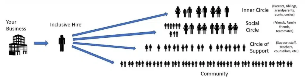A visual representation of the business process for Alberta Employment First Network, facilitating employment opportunities for disabled individuals and fostering employer engagement.